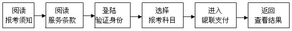 廣東廣州2010年1月自考11月10日—20日網報1