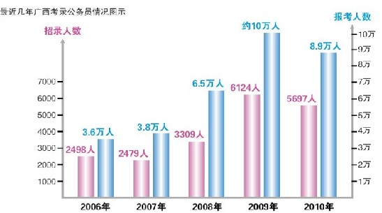 2011廣西考試錄用公務員開始報名 計劃招6000多人1