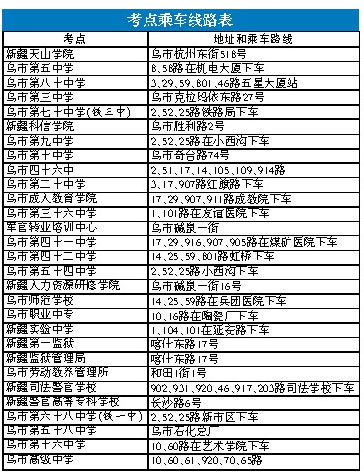 新疆烏魯木齊2008年4月自考考點乘車線路表1