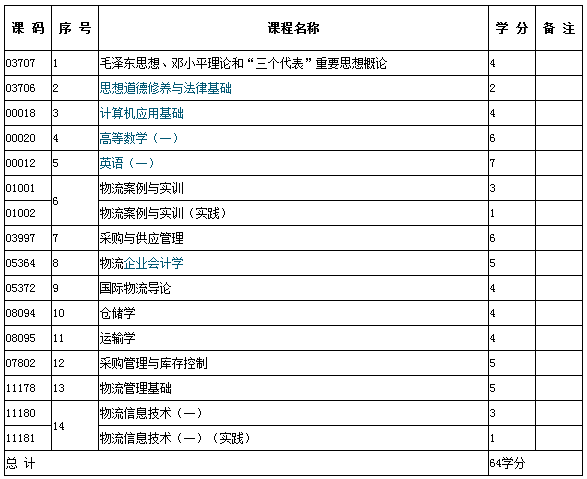2014年四川自考物流管理（專科）物流管理1