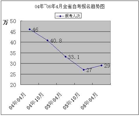 福建自考人數止住連年下滑 首次出現增長1
