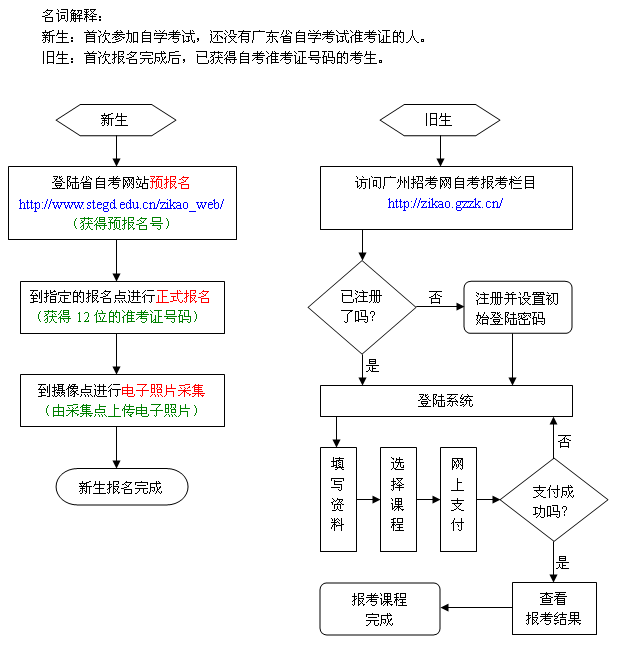 廣東廣州自考網上報考常見問題解答1