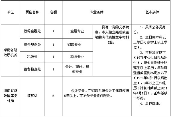 海南財政廳遴選10名選調公務員 附職位1