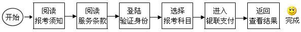 廣東廣州2011年4月自考網上報名時間1
