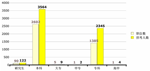 2011年廣西公務員考試職位分析：98%的職位招錄本科生或專科生1