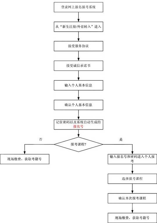 湖南新生和外省轉入考生網上報考流程1