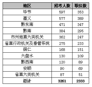 2011年貴州省公務員考試職位分析：招錄人數驟增 增幅達116%1