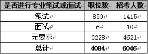 2011年廣西公務員考試職位分析：98%的職位招錄本科生或專科生3