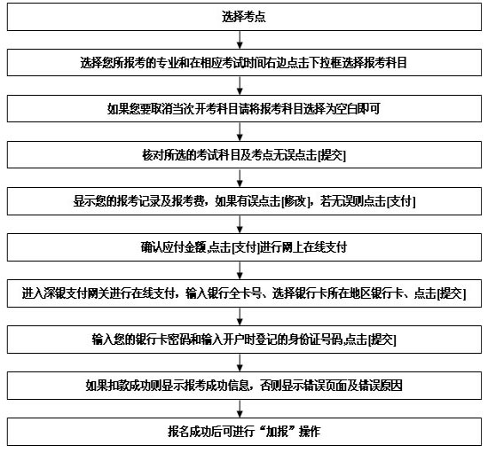廣東深圳市自學考試網上、電話報考辦法2