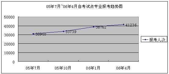 福建自考人數止住連年下滑 首次出現增長2