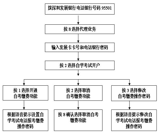 廣東深圳市自學考試網上、電話報考辦法4