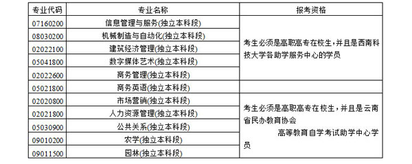 云南2012年10月自學考試報名時間2