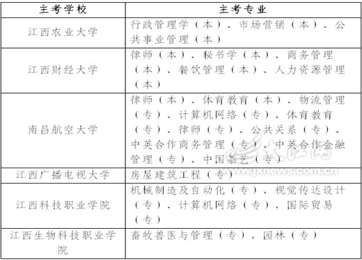江西省2009年新增7個自學考試主考點2