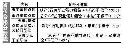 江西省公務員考試筆試成績出爐1