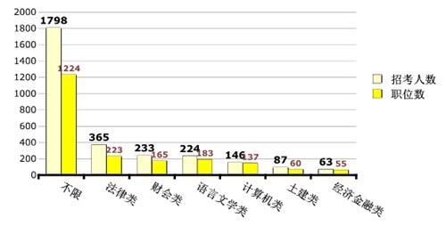 2011年貴州省公務員考試職位分析：招錄人數驟增 增幅達116%2