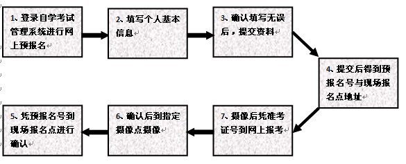 廣東2011年4月自學考試新生報名指南1
