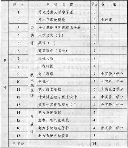 云南電力系統及其自動化(專科、獨本)考試計劃1