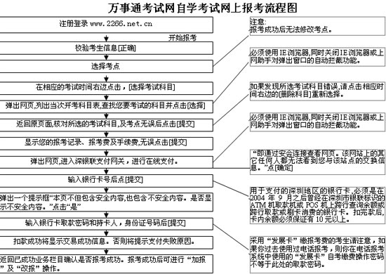 廣東省深圳市2007年4月自學考試報考須知1