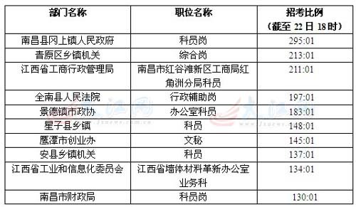 江西公考53512人已報名成功 最熱崗位295:11
