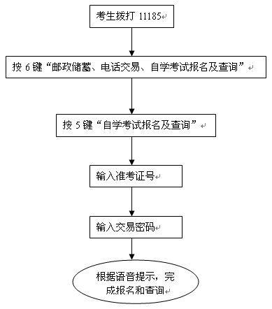 北京市自考11185電話報考語音導航變更說明1