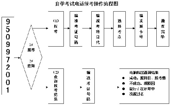 廣東省深圳市2007年4月自學考試報考須知3