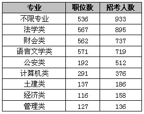 2011年廣西公務員考試職位分析：98%的職位招錄本科生或專科生6