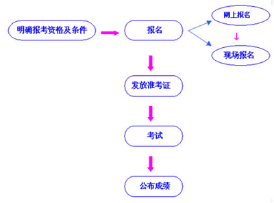 廣東05年成人教育本科學位外語考試報名指南1