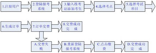 廣東2013年1月自考報名時間安排1