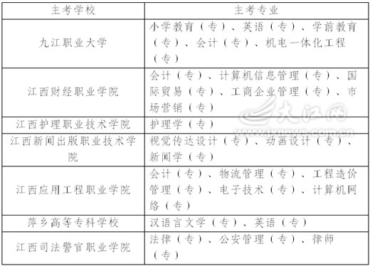 江西省2009年新增7個自學考試主考點1