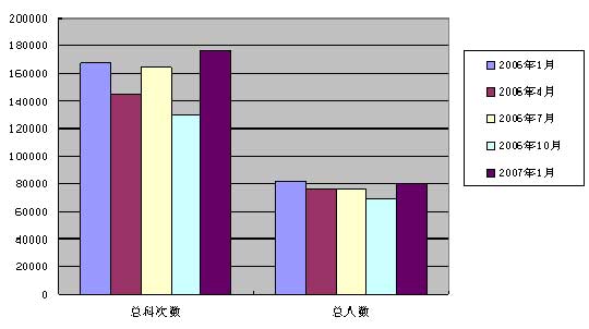 天津市07年1月自考報考科次增幅顯著1