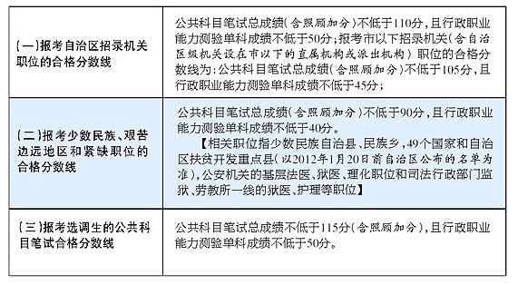 廣西2012年公務員考錄、選調生筆試分數可上網查1