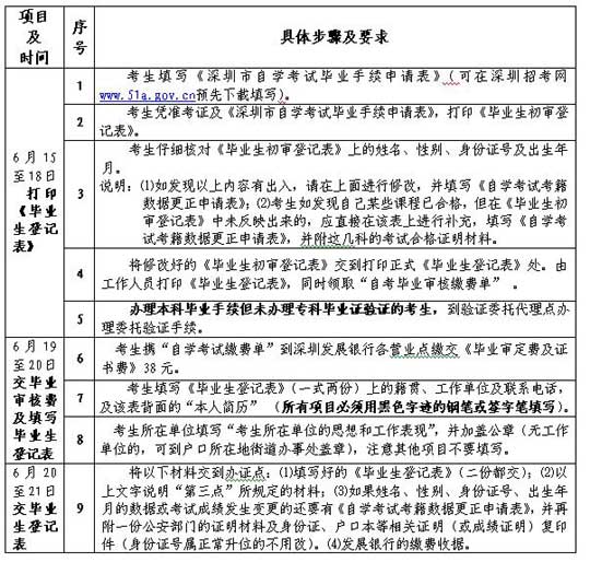廣東深圳06上半年自考畢業辦理流程1
