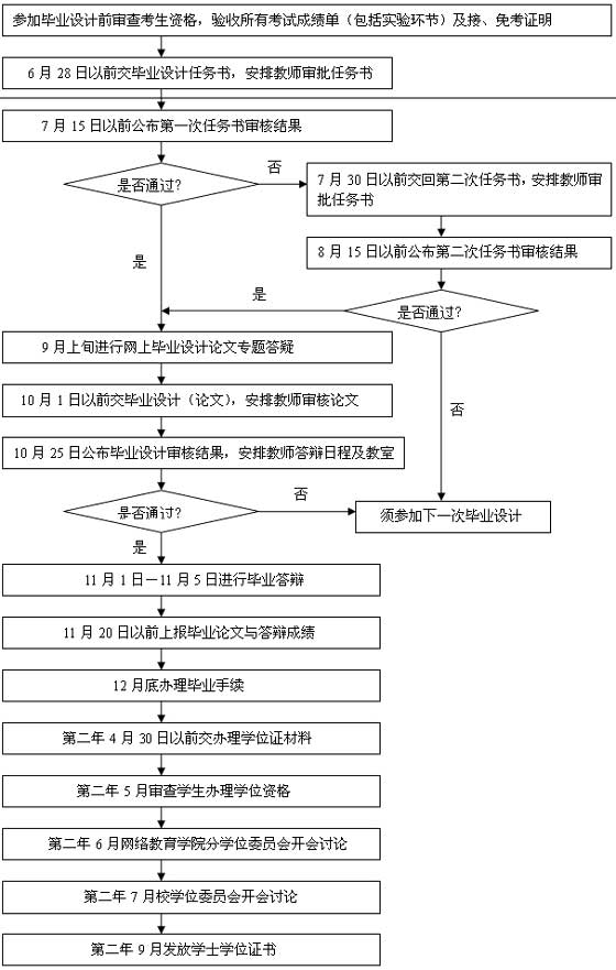 北京郵電大學自考學位辦理流程1