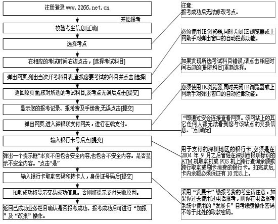 廣東深圳市自學考試網上、電話報考辦法1