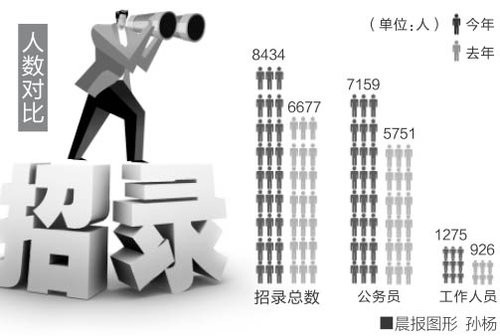 遼寧計劃招錄7159名公務員 今日起報名1