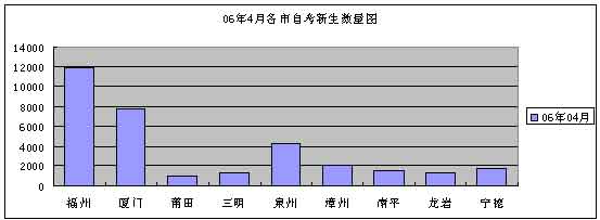 福建自考人數止住連年下滑 首次出現增長4