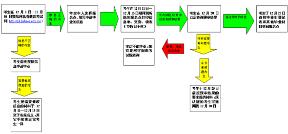 河北2010下半年自考網上申請畢業流程圖1