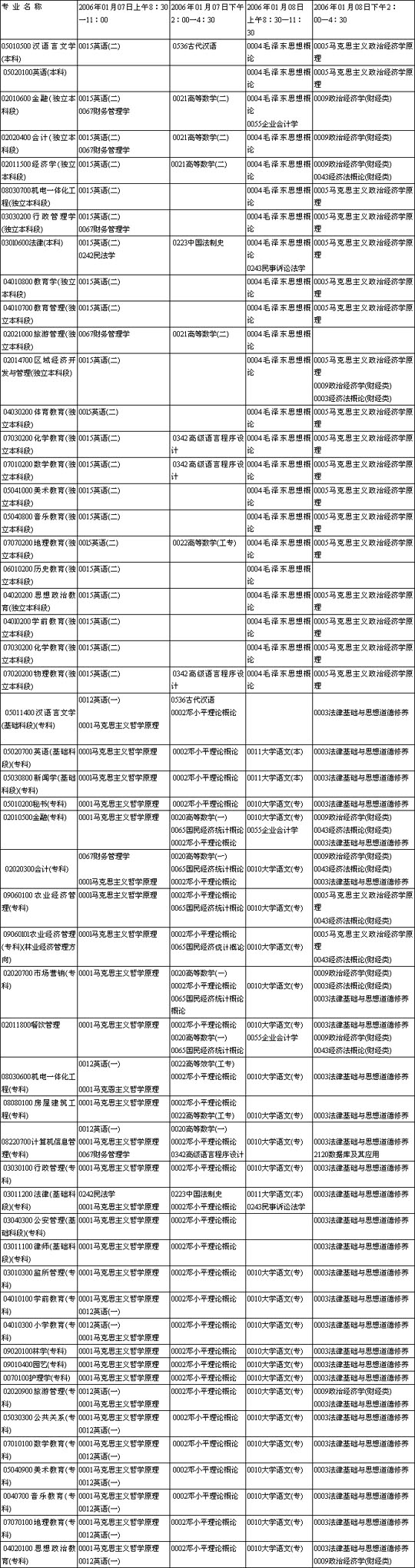 云南省2006年1月自學考試時間安排1