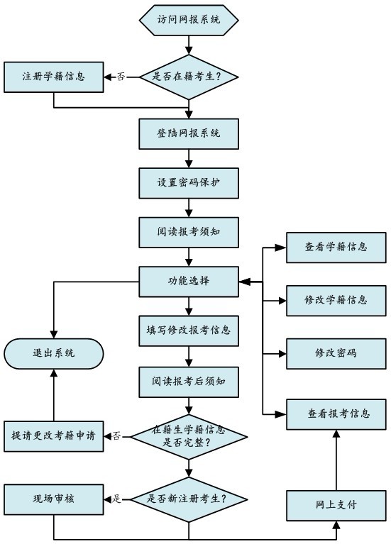 四川德陽2012年1月自考報名方法1