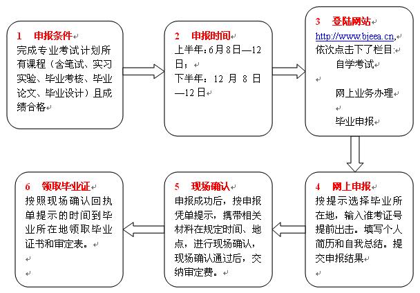 北京自學考試畢業申報手續指南1