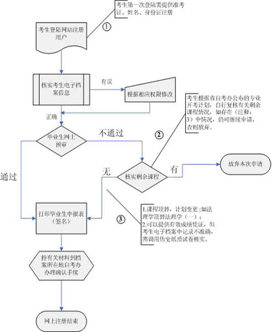湖北省2009下半年自考報考網上注冊流程圖1