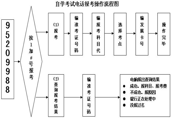 廣東深圳市自學考試網上、電話報考辦法3