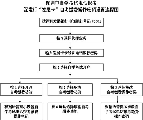 廣東省深圳市2007年4月自學考試報考須知4