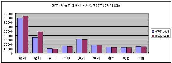 福建自考人數止住連年下滑 首次出現增長3