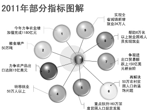2011年云南省考試錄用公務員計劃統招6000名1