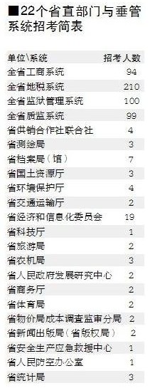 山西招1970公務員28日起報名 學歷要求較寬松1
