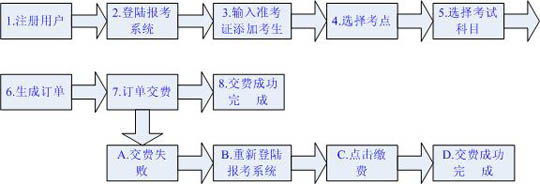 廣東省2010年4月自學考試網上報考時間通知1