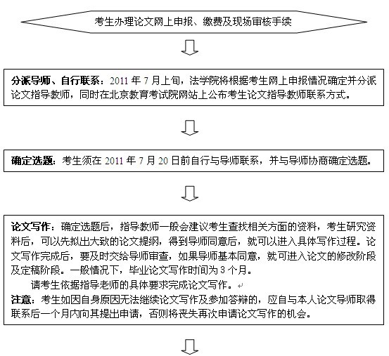 北京2011年自考法律專業、律師專業畢業論文撰寫輔導通知1