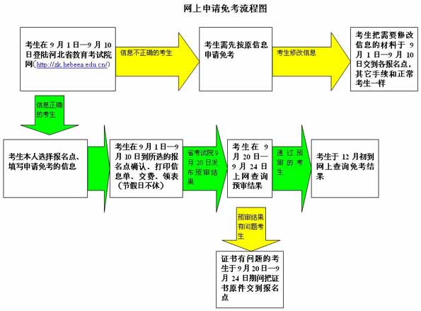 河北省2010下半年自考申請免考流程圖1