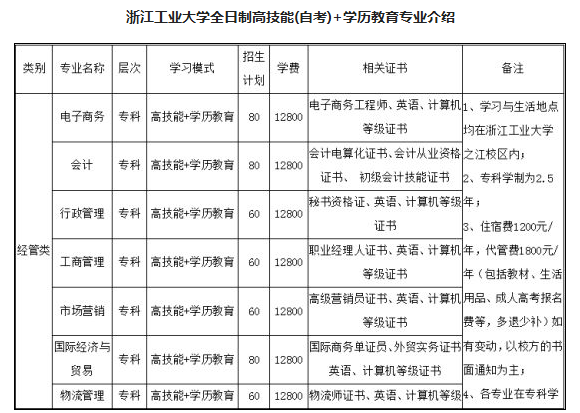 浙江工業大學自考開設14個專業1